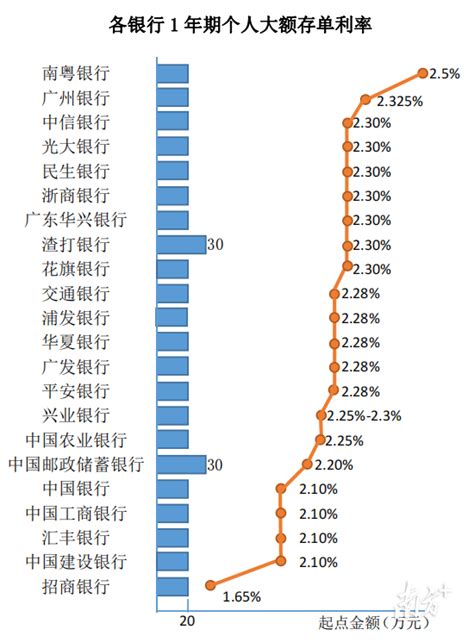 九江银行活期利息是多少？九江银行存款利率2022-活期存款利率 - 南方财富网