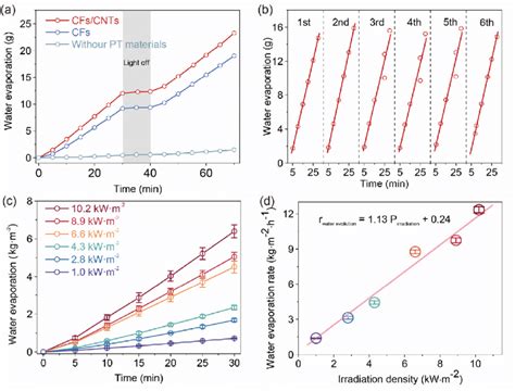 Image result for Visualizing Water CFS