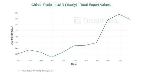 China Export Chart 的图像结果