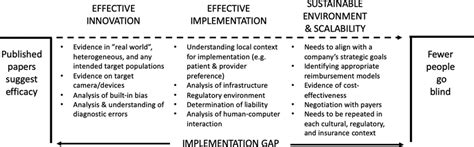 Image result for Implementation Science Figure
