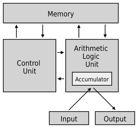 Von Neumann architecture _ AcademiaLab