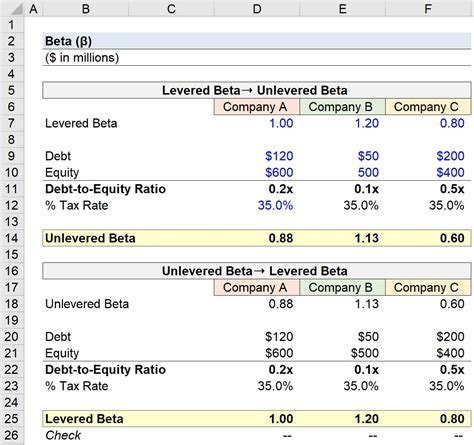 Beta in Finance (β): Formula and Calculator