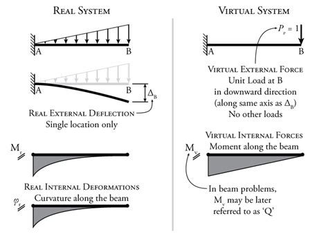 Virtual Work Method Beam 的图像结果