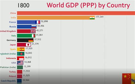 20国内生产总值（GDP)历史与预测（1800-2040），看中国的崛起！！！_哔哩哔哩 (゜-゜)つロ 干杯~-bilibili