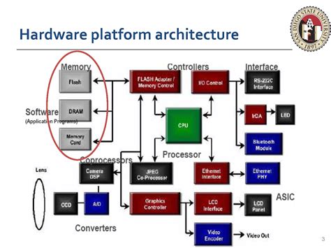 Image result for Memory Addressing Embedded Processors