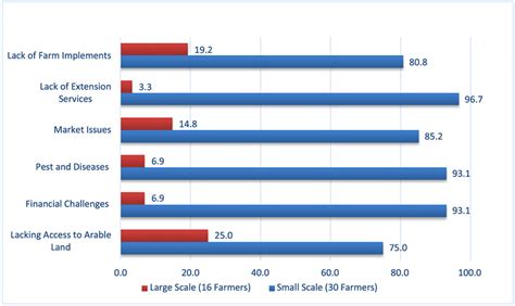 Image result for Large Scale Farming Challenges