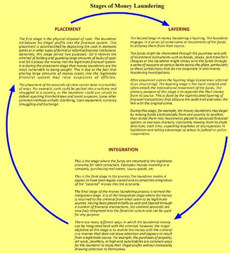 Money Laundering; The Many Colours of Money