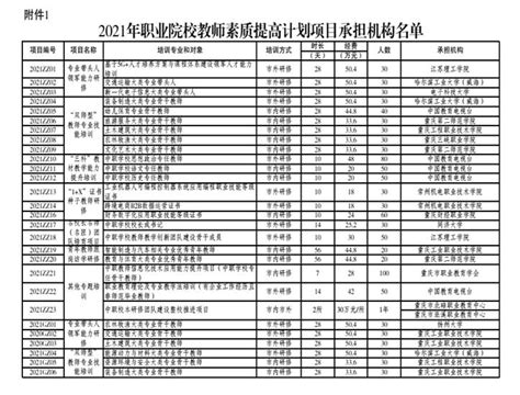 我院入围重庆市2021年“职业院校教师素质提高计划项目”-培训学院