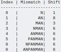 Image result for Boyer-Moore String Search Algorithm
