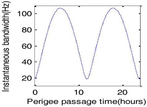 A Generalized Chirp-Scaling Algorithm for Geosynchronous Orbit SAR ...