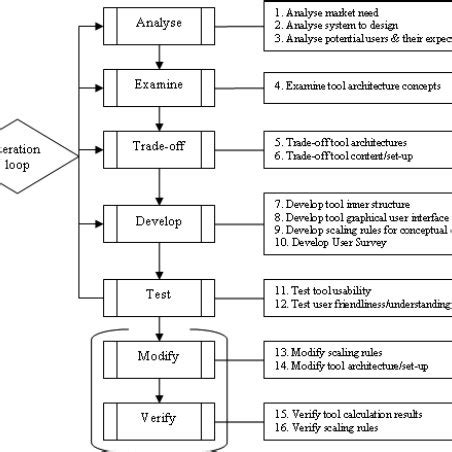 Image result for Tool Design Process