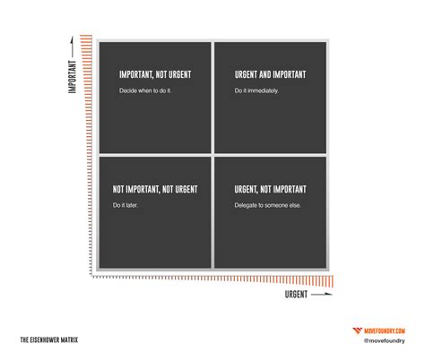 Image result for Eisenhower Matrix Explained