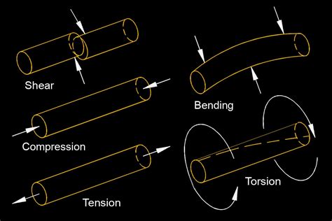 Stress Mechanics 的图像结果