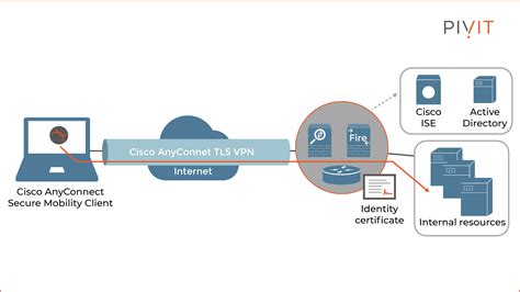 Image result for Remote Client VPN