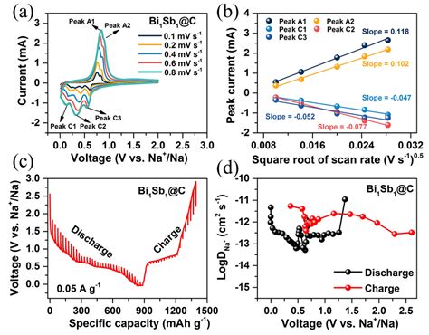 Bismuth−Antimony Alloy Embedded in Carbon Matrix for Ultra-Stable ...