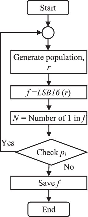 Random Number Generation 的图像结果
