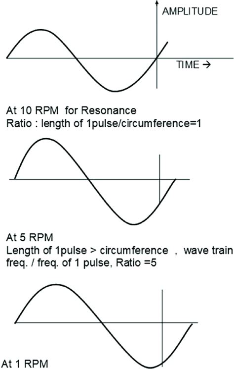 Image result for Compression Point On Sinusoidal Graph