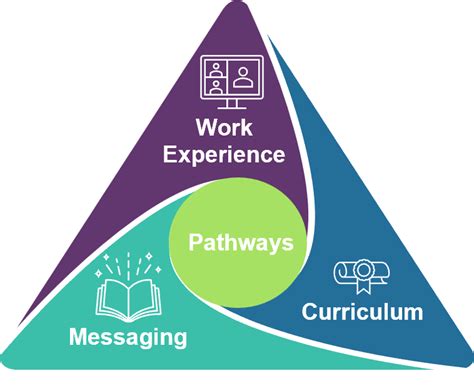 Workforce Development Strategy 的图像结果