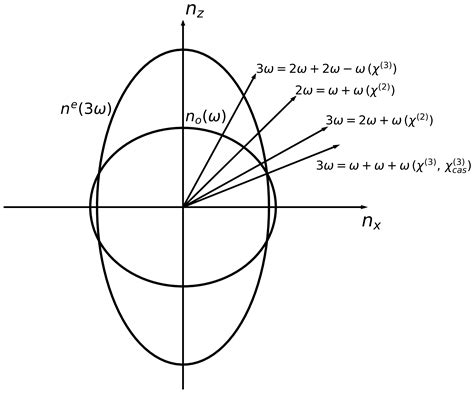 High Efficiency Third-Harmonic Generation in a Medium with Quadratic ...