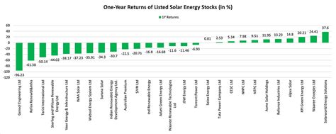 Solar Energy Stocks in India: Valuations, Volatility, and Long-Term Returns