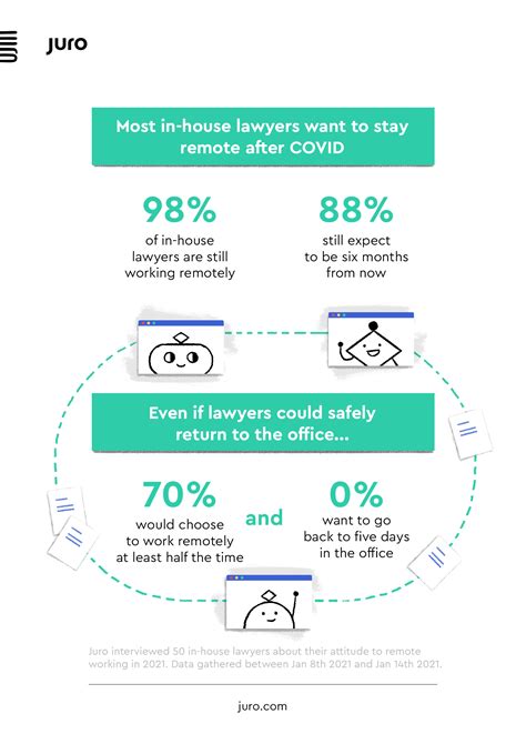 Remote attorney jobs here to stay, survey reveals - see who's hiring