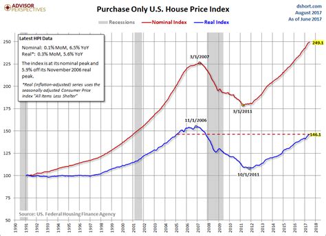 FHFA House Price Index: Index Up 1.6% in Q2 - dshort - Advisor Perspectives