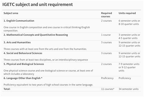 IGETC (Intersegmental General Education Transfer Curriculum) - EasyGo ...