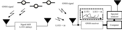 Image result for Communication Interference Source Localization GNSS