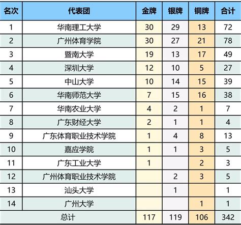 广东省第十届大学生运动会奖牌榜、总分榜来了！_高校