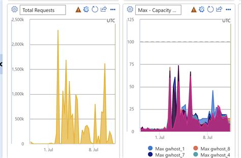 Image result for Capacity Graph