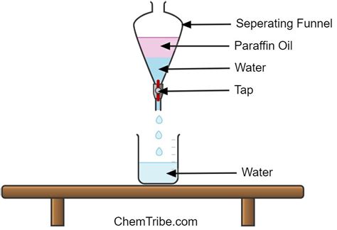 Image result for Separating Flask