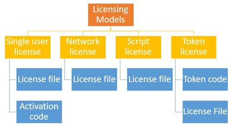 Image result for Best Software Licensing Models