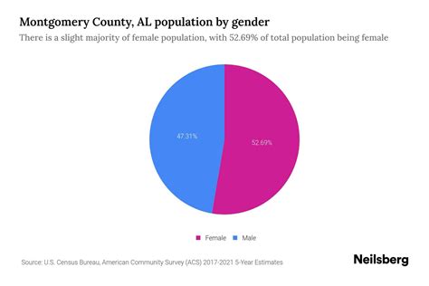 Montgomery County, AL Population by Gender - 2023 Montgomery County, AL ...