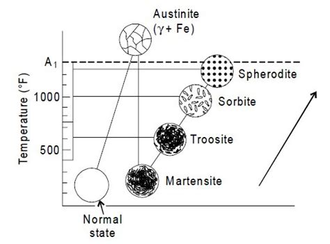Aplicable Itaca claramente tempering process Barrio bajo Lustre proteger