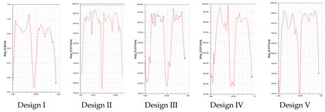 Analyzing the Profile Effects of the Various Magnet Shapes in Axial ...
