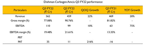 Dishman Carbogen Q3 2022 Concall Highlights - Value Educator