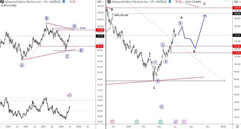 AMD: Elliott Wave Cycle Shows Impulsive Reversal With Room For More ...