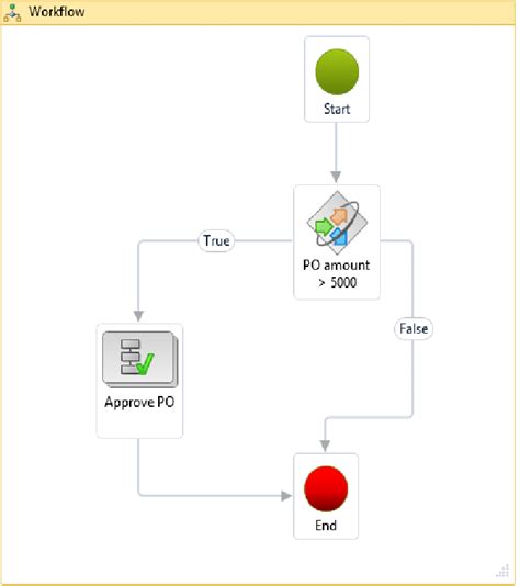 Image result for Oracle Purchase Order Workflow