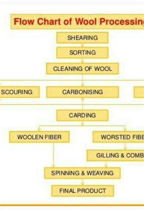Image result for Processing of Wool Class 7