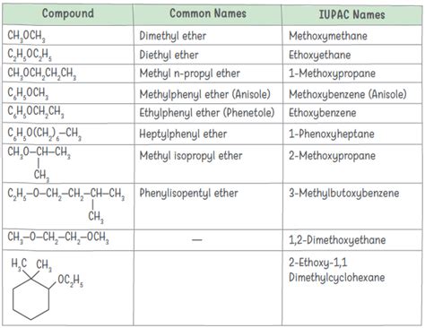 Alcohol Phenol and Ether Class 12 Notes Chemistry Chapter 11 CBSE