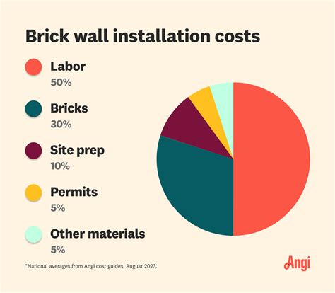 Brick Wall Cost Per Square Foot In Bangladesh at Scott Cahill blog