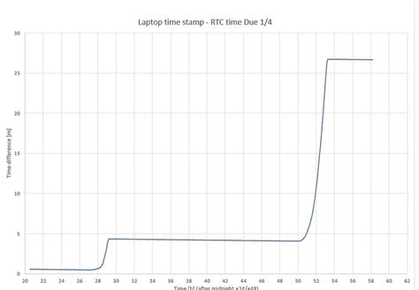Image result for RTC Self Check Error