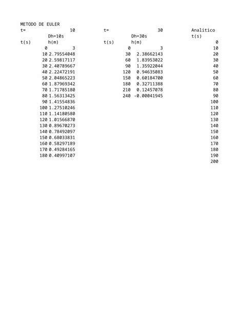 Image result for Edo Y Resolucion Euler Con Python