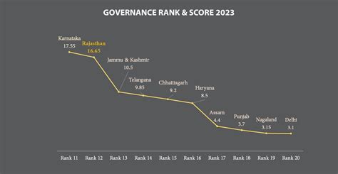Rajasthan ranks #12 in the SKOCH State of Governance 2023 | INCLUSION ...