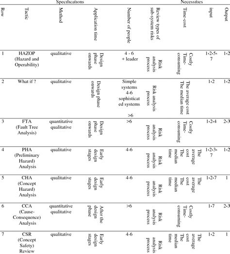 Image result for Risk analysis methods