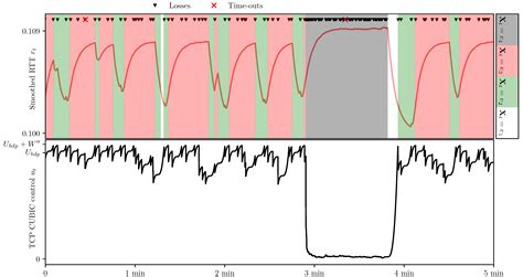 Partial Diffusion Markov Model of Heterogeneous TCP Link: Optimization ...