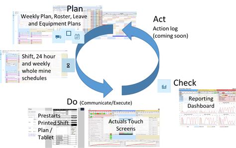 Image result for Management Operating System Model
