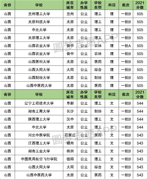 重庆高考542分能上什么大学？附2023年可以报考的学校名单-高三网