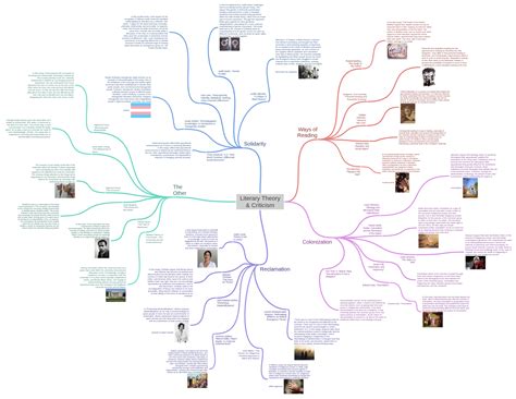 Literary Theory & Criticism - Coggle Diagram