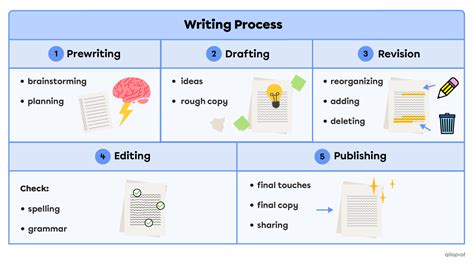 Publishing Writing Process 的图像结果